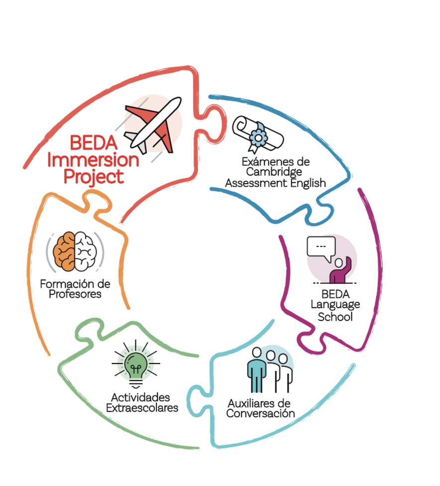 Las seis áreas del Programa BEDA: BEDA Immersion Project, Exámenes de Cambridge Assessment English, BEDA Language School, Auxiliares de Conversación, Actividades Extraescolares y Formación de Profesores